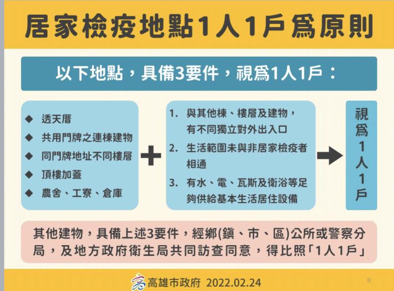 高市加嚴抽查訪視香港入境班機 居家隔離檢疫續採一人一戶方式