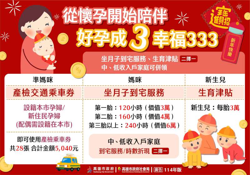 社會局領先全台補助孕婦產檢計程車費 生育津貼坐月子到宅服務嘉惠經濟弱勢