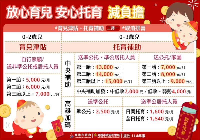 社會局領先全台補助孕婦產檢計程車費 生育津貼坐月子到宅服務嘉惠經濟弱勢