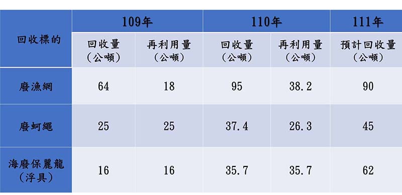 海保署試辦9縣市廢漁網保麗龍回收 109、110年再利用率達58%