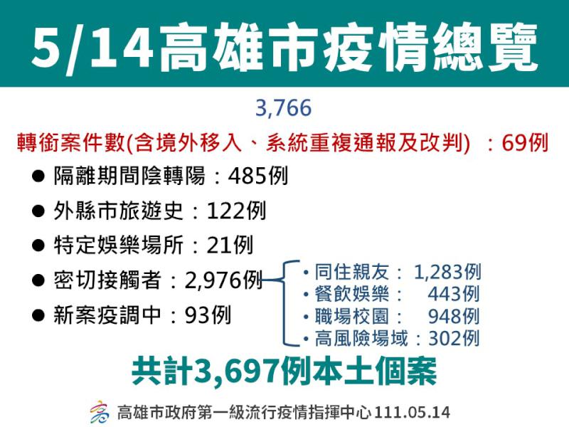 高市學校補教機購確診匡列接觸師生配發2試劑自主快篩 特定對象開放接種第四劑