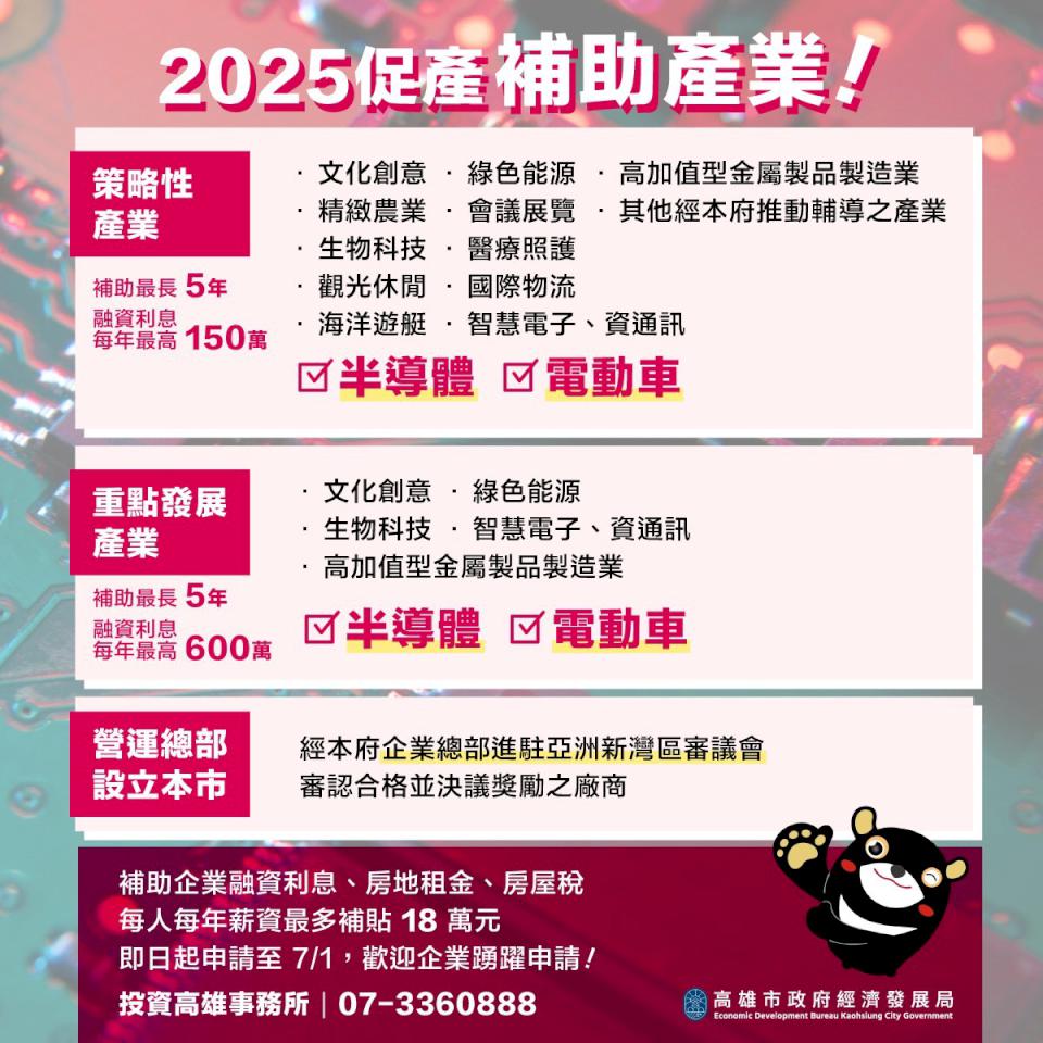 高市114年度促產投資補助達1億元 7月1日前受理符合資格企業申請