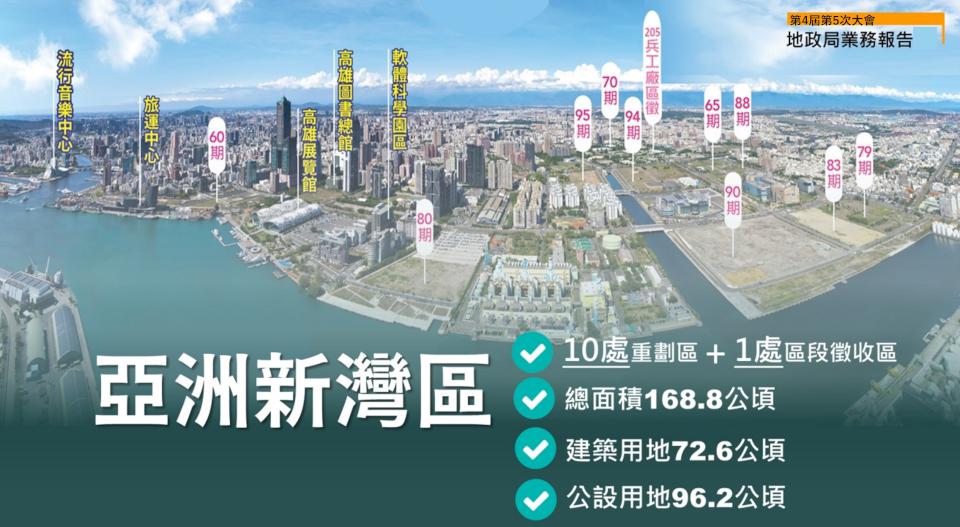 市府澄清亞灣多功能特定區開發率超過八成 亞灣2.0計畫積極推動中