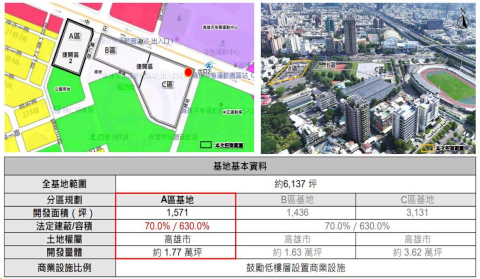 高市捷運局評選高捷橘線O9聯開案A基地 聯上實業及美力營造成為最優申請人