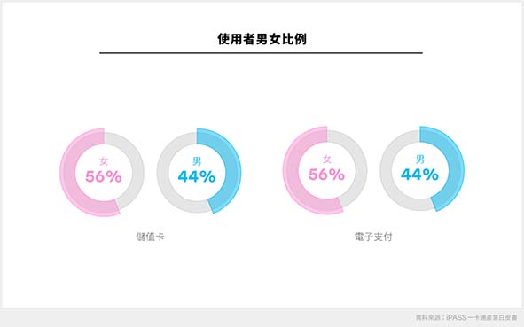 一卡通票證揭示2022年產業白皮書聚焦數據賦能 從4大場景一窺電子支付產業面貌