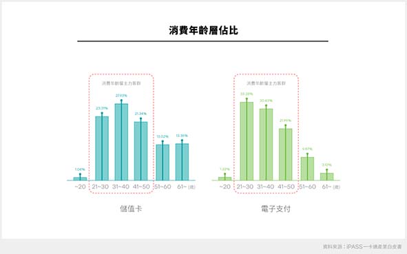 一卡通票證揭示2022年產業白皮書聚焦數據賦能 從4大場景一窺電子支付產業面貌