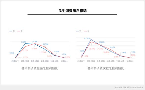 一卡通票證揭示2022年產業白皮書聚焦數據賦能 從4大場景一窺電子支付產業面貌