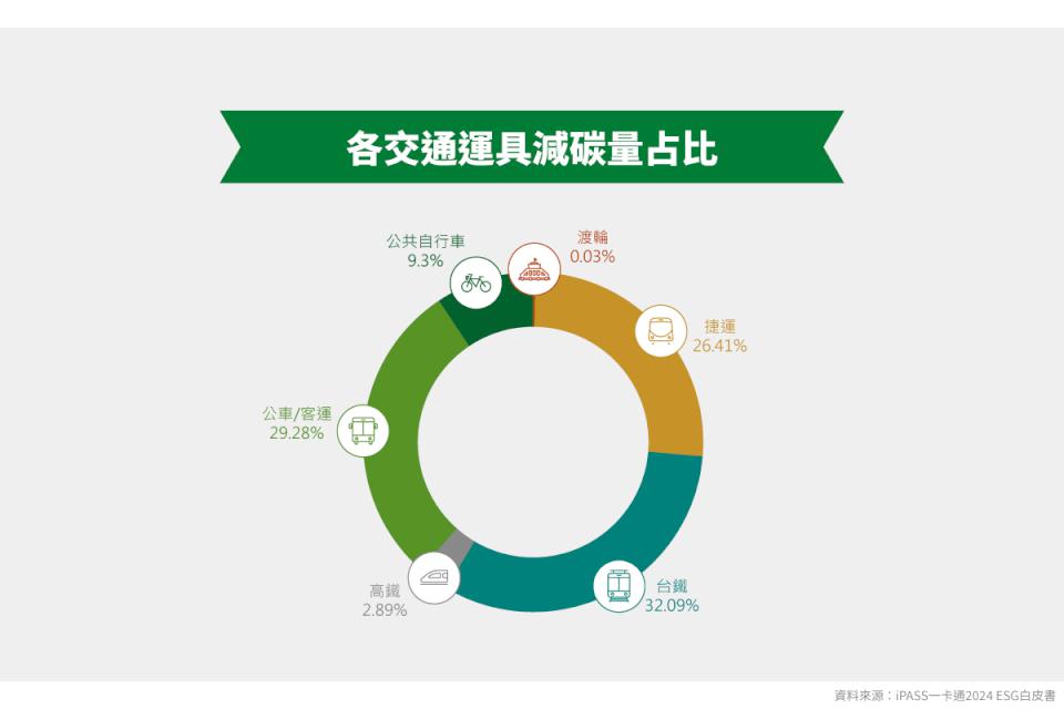 一卡通票證揭示2024 ESG白皮書 預告高市駁二特區P3倉庫推10週年主題展