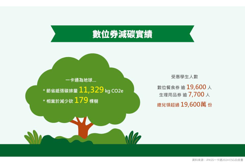 一卡通票證揭示2024 ESG白皮書 預告高市駁二特區P3倉庫推10週年主題展