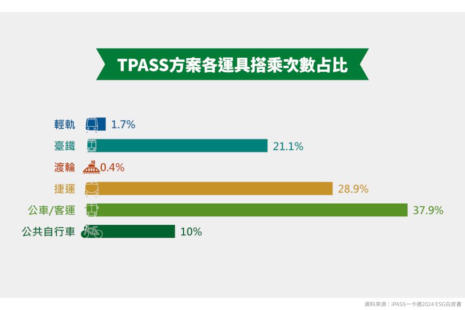 一卡通票證揭示2024 ESG白皮書 預告高市駁二特區P3倉庫推10週年主題展