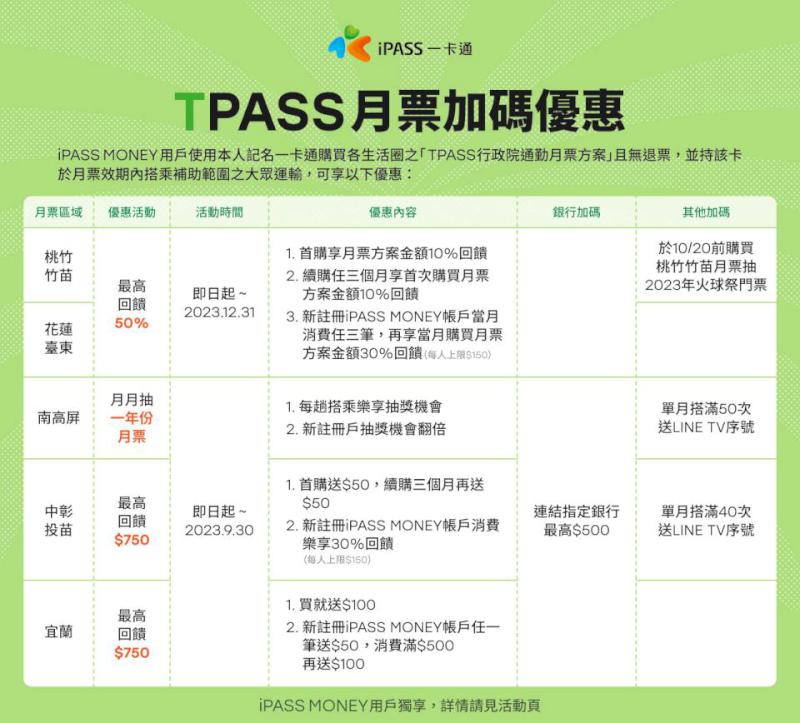 一卡通預定台東縣TPASS通勤、299元月票 最高回饋iPASS MONEY儲值金50%