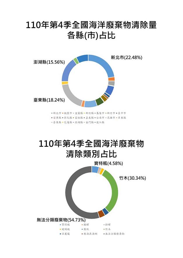 全台臨海19縣市110年第四季海廢量逾3510公噸 海保署試辦回收再利用9縣市參與