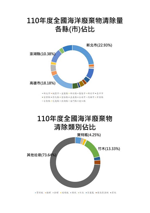 全台臨海19縣市110年第四季海廢量逾3510公噸 海保署試辦回收再利用9縣市參與