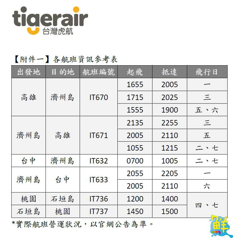 海島遊首選 台虎將開啟桃園-石垣島、台中&高雄-濟州島航線
