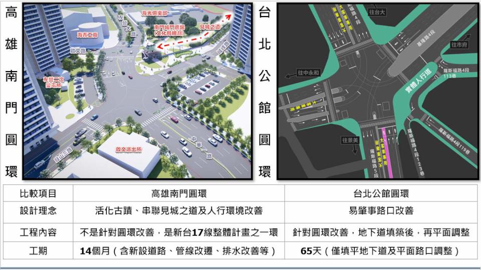 高市左營南門圓環配合新台17線計畫變身十字路口 新增3車道維持整體服務水準