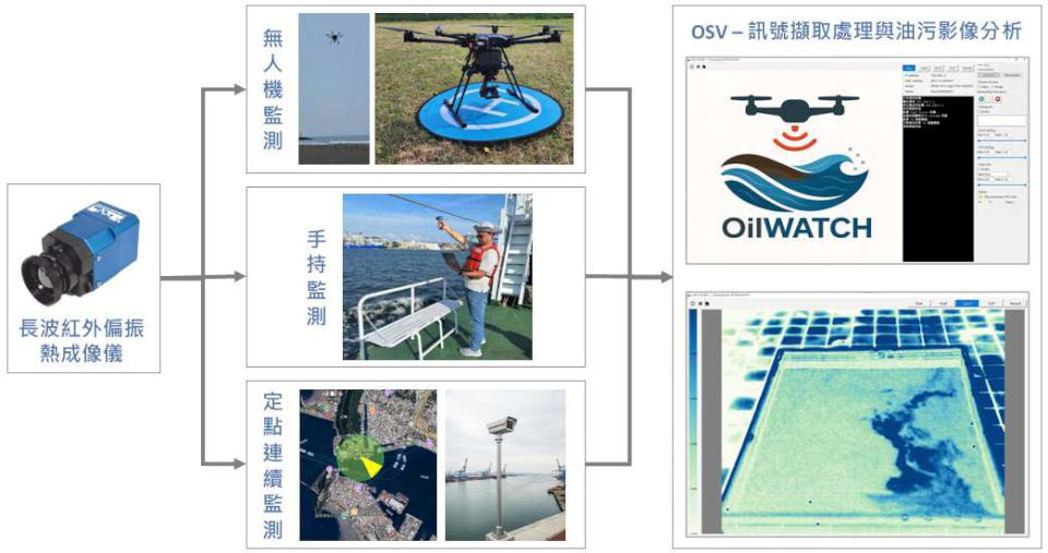 海洋局攜手3單位導入中山大學開發油污偵測系統 提升港區稽查防污量能
