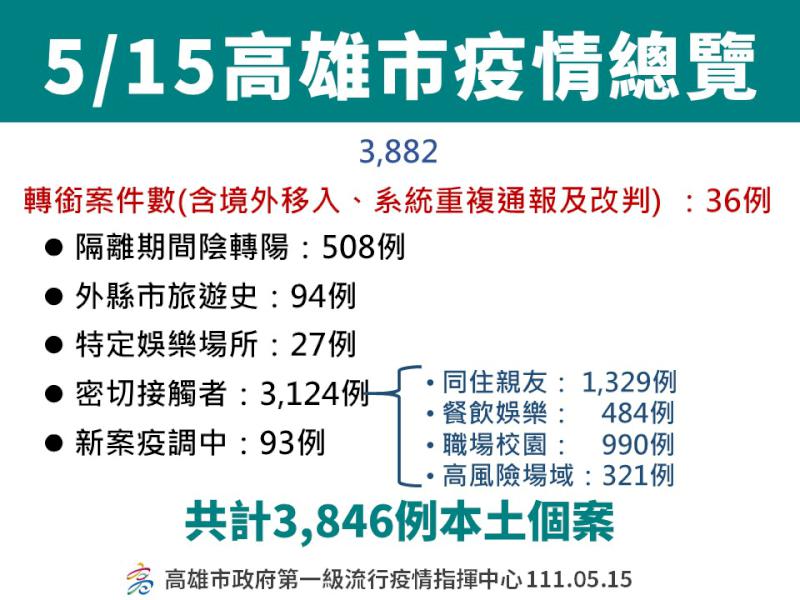高市國小生確診遠距教學國高中匡列接觸防疫假各3天 托嬰中心職員幼兒停課7天