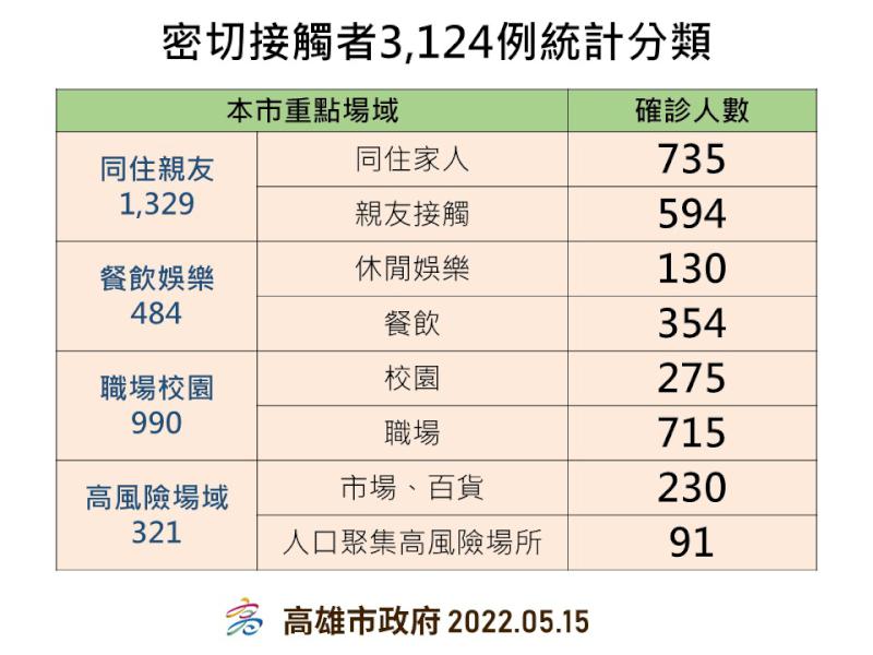 高市國小生確診遠距教學國高中匡列接觸防疫假各3天 托嬰中心職員幼兒停課7天