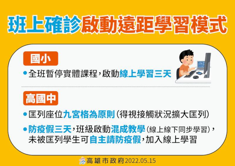 高市國小生確診遠距教學國高中匡列接觸防疫假各3天 托嬰中心職員幼兒停課7天