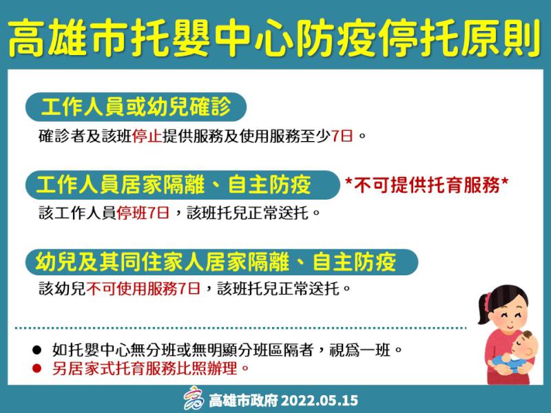 高市國小生確診遠距教學國高中匡列接觸防疫假各3天 托嬰中心職員幼兒停課7天