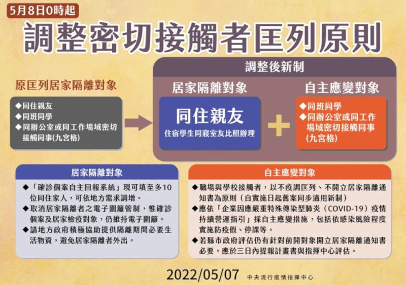 5月8日密切接觸者匡列原則調整 同寢室住宿生居隔配發3份快篩試劑