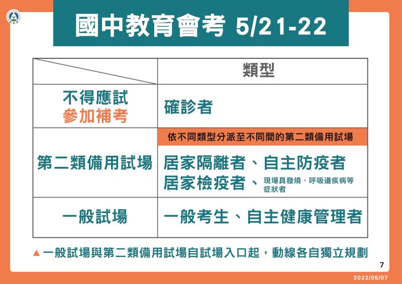 5月8日密切接觸者匡列原則調整 同寢室住宿生居隔配發3份快篩試劑