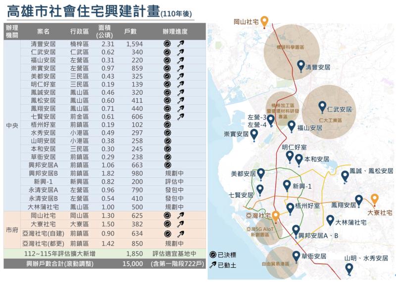 高雄市社宅目標15,000戶! 社宅動土數位居六都第一