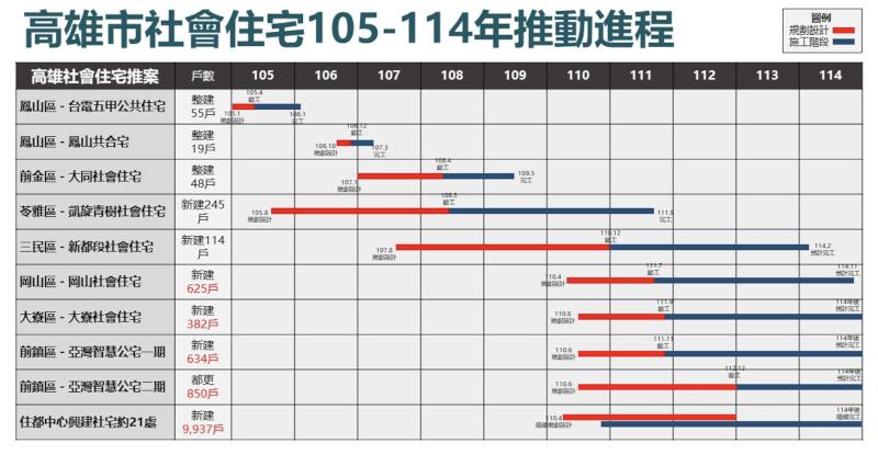 高雄市社宅目標15,000戶! 社宅動土數位居六都第一