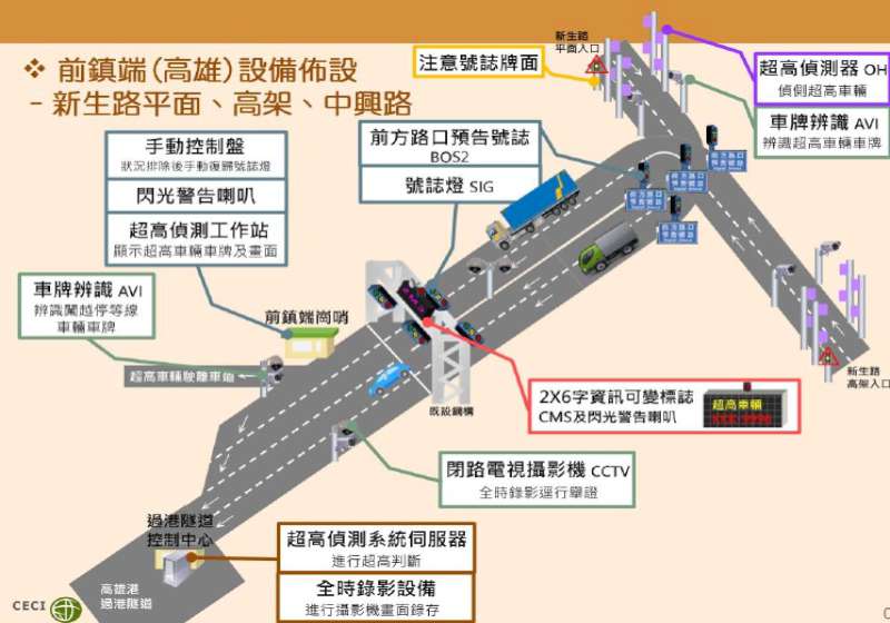 高雄港過港隧道規劃導入超高車輛示警系統 同步優化高壓設備提升安全