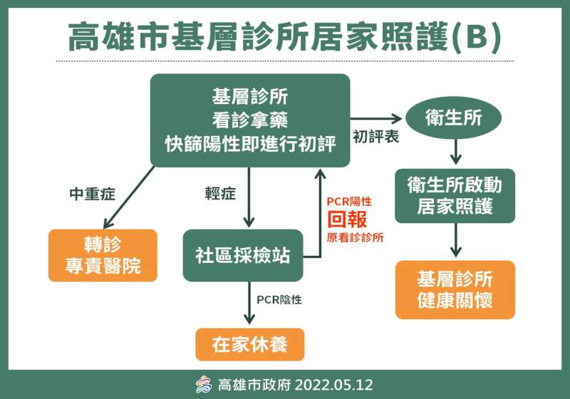 陳其邁感謝500家醫院診所加入居家照護 97家藥局、19家醫院提供確診者口服藥