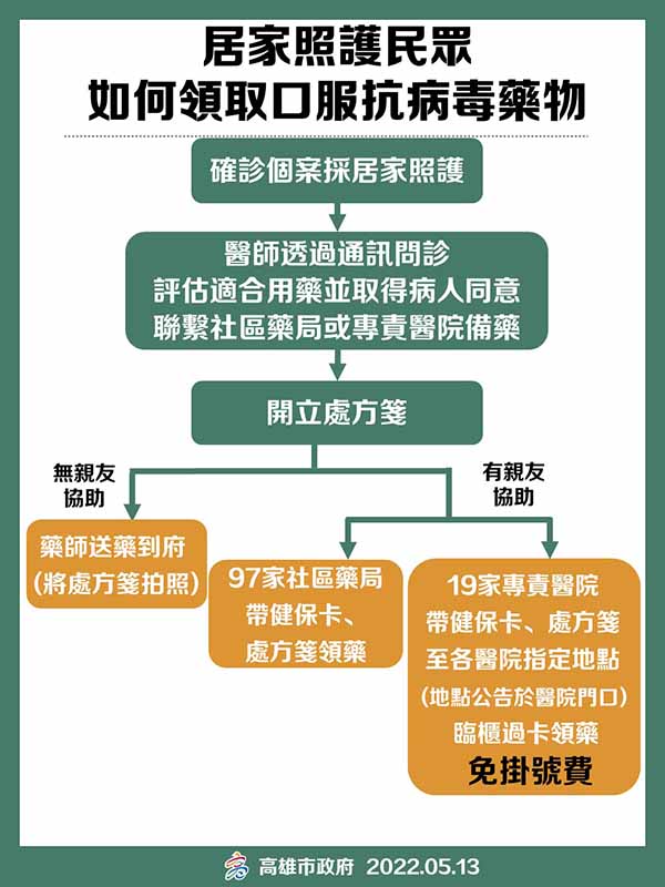 陳其邁感謝500家醫院診所加入居家照護 97家藥局、19家醫院提供確診者口服藥