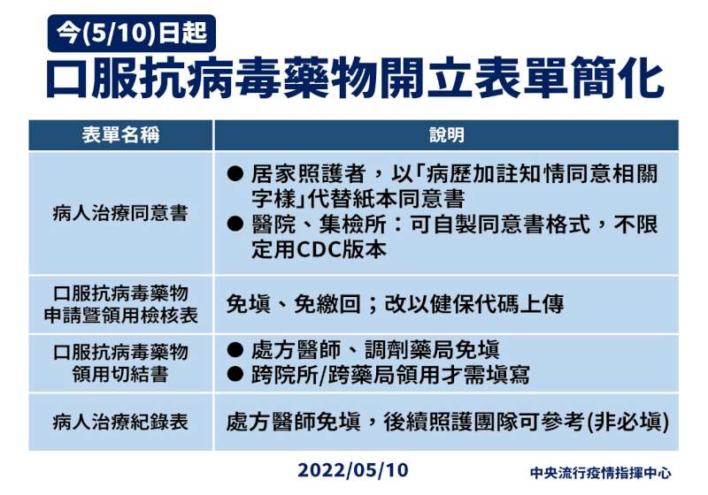 陳其邁感謝500家醫院診所加入居家照護 97家藥局、19家醫院提供確診者口服藥
