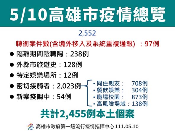 高市新增2455例本土新冠肺炎個案因應會考 補教機關5月14日至20日國三生改遠距
