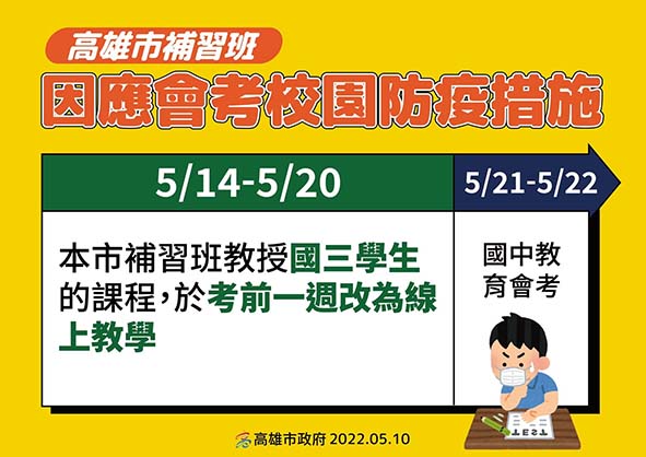 高市新增2455例本土新冠肺炎個案因應會考 補教機關5月14日至20日國三生改遠距