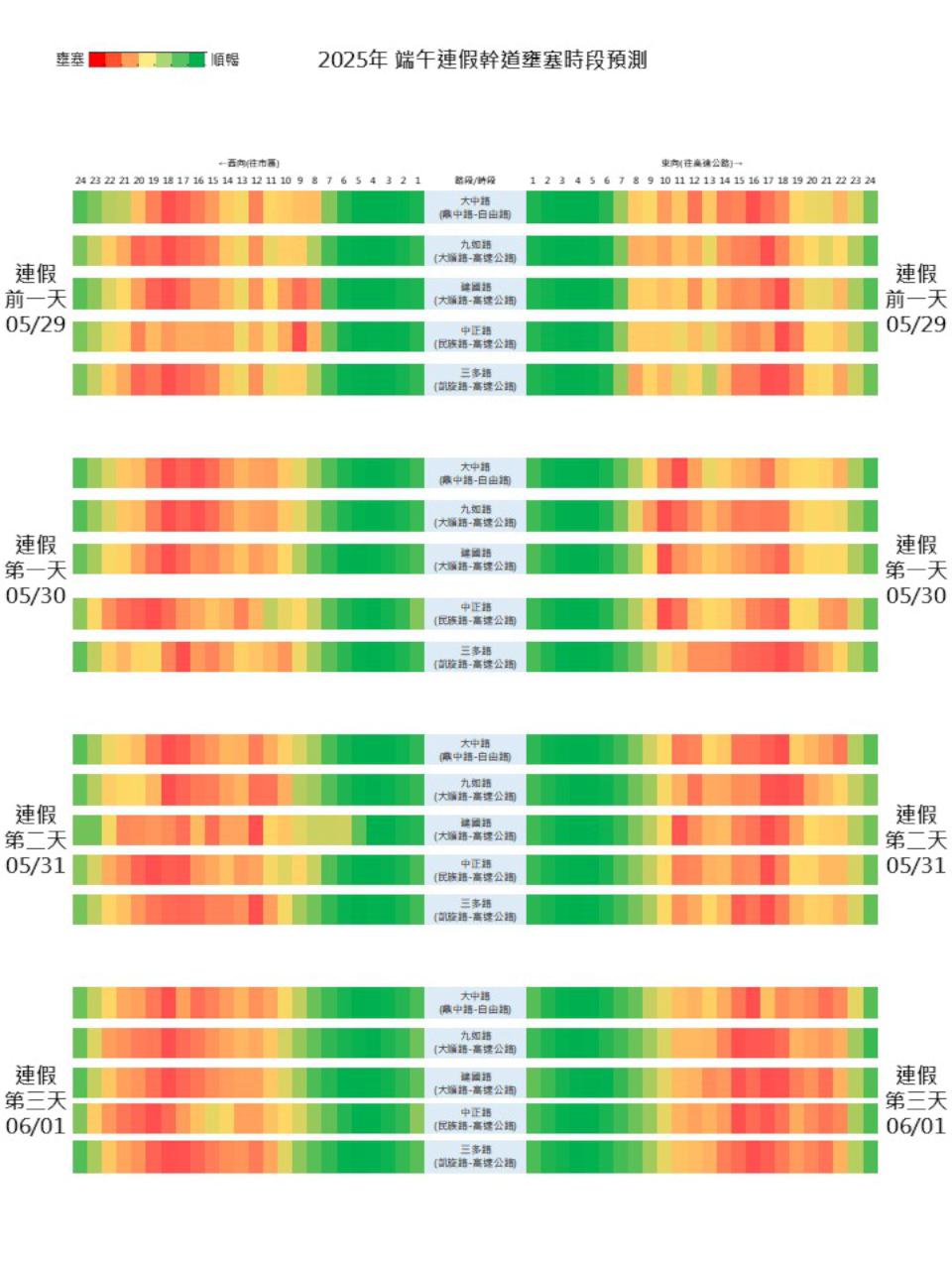交通局估端午連假車量超越一般假日約8.2% 建議提前改道善用大眾運具代步