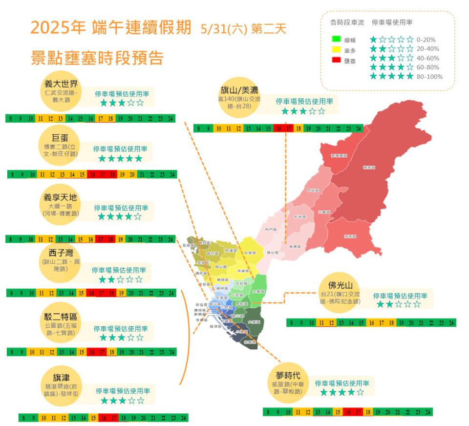 交通局估端午連假車量超越一般假日約8.2% 建議提前改道善用大眾運具代步