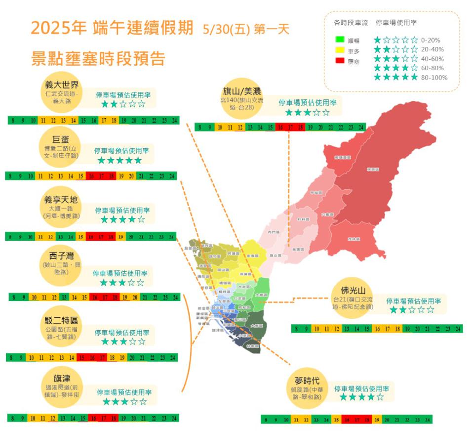 交通局估端午連假車量超越一般假日約8.2% 建議提前改道善用大眾運具代步