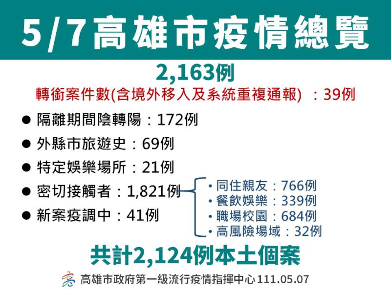 高市新增2124例本土新冠肺炎個案啟動小兒快篩陽性特別門診 全市9醫院同步收治
