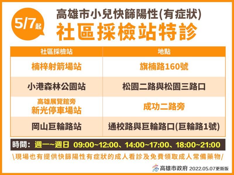 高市新增2124例本土新冠肺炎個案啟動小兒快篩陽性特別門診 全市9醫院同步收治