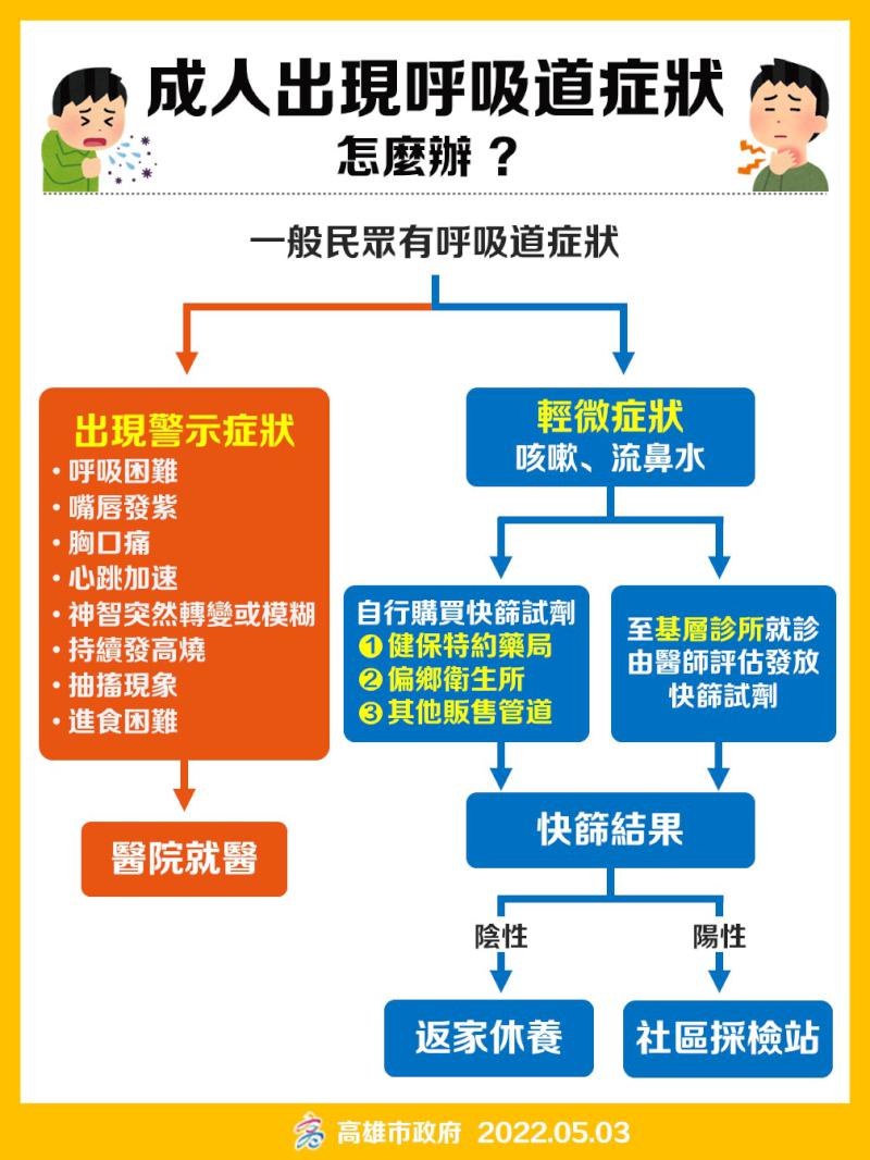 高市新增2124例本土新冠肺炎個案啟動小兒快篩陽性特別門診 全市9醫院同步收治